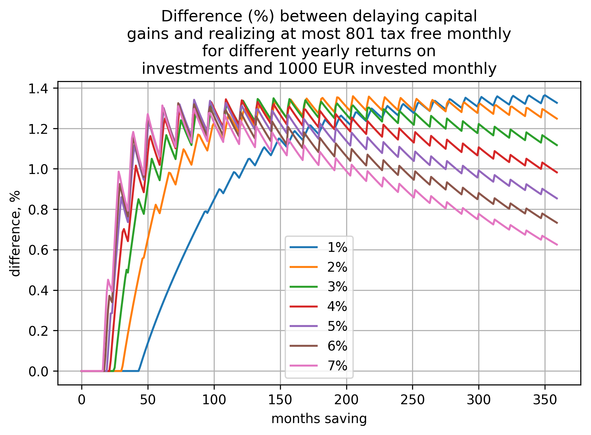 a plot showing how difference (in percents) between the two cases (delaying capital gains and
realizing at most 801€ tax free yearly) depends on time saving and yearly return on
investment when investing 1000€ per month