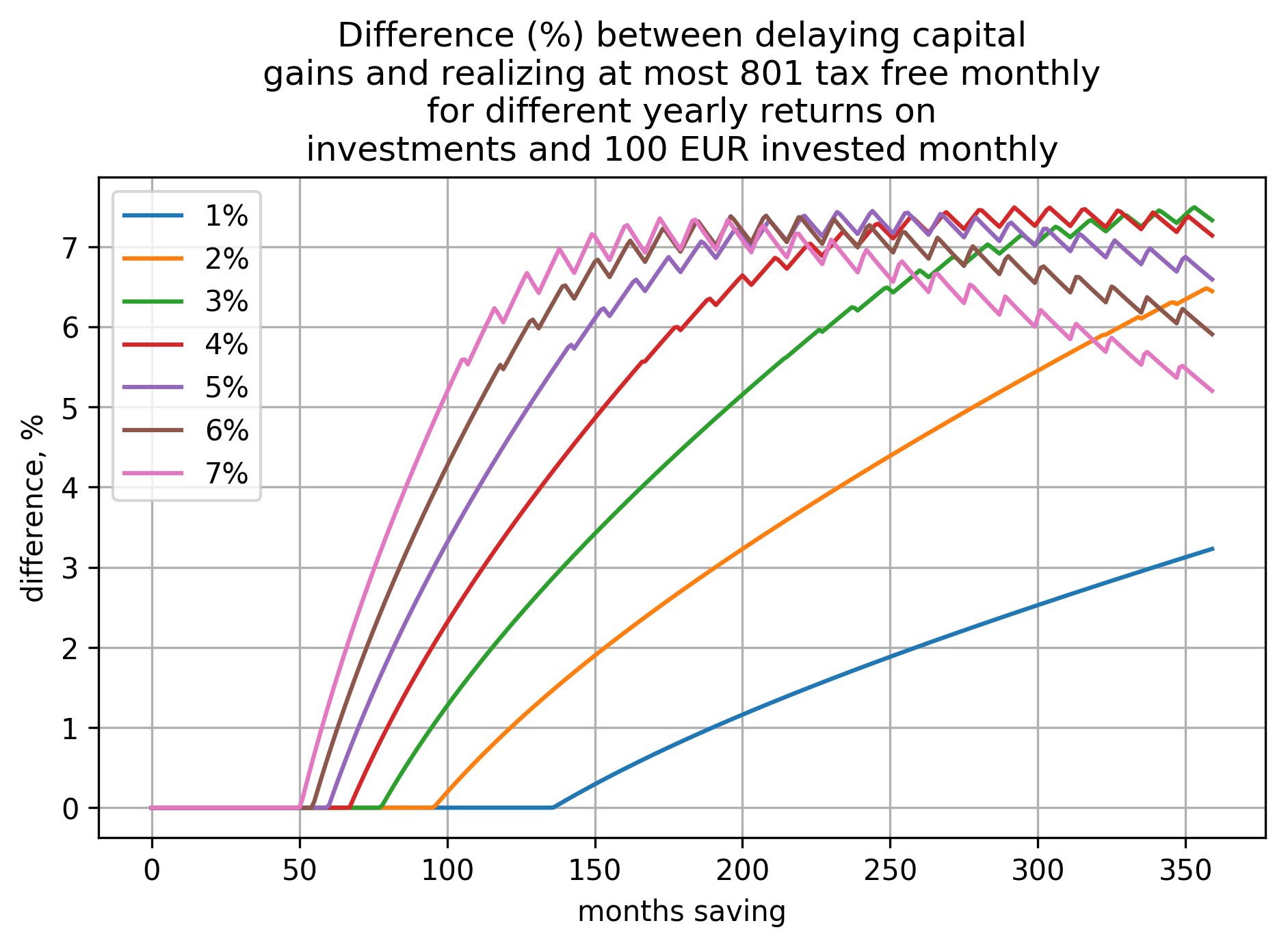 a plot showing how difference (in percents) between the two cases (delaying capital gains and
realizing at most 801€ tax free yearly) depends on time saving and yearly return on
investment when investing 100€ per month