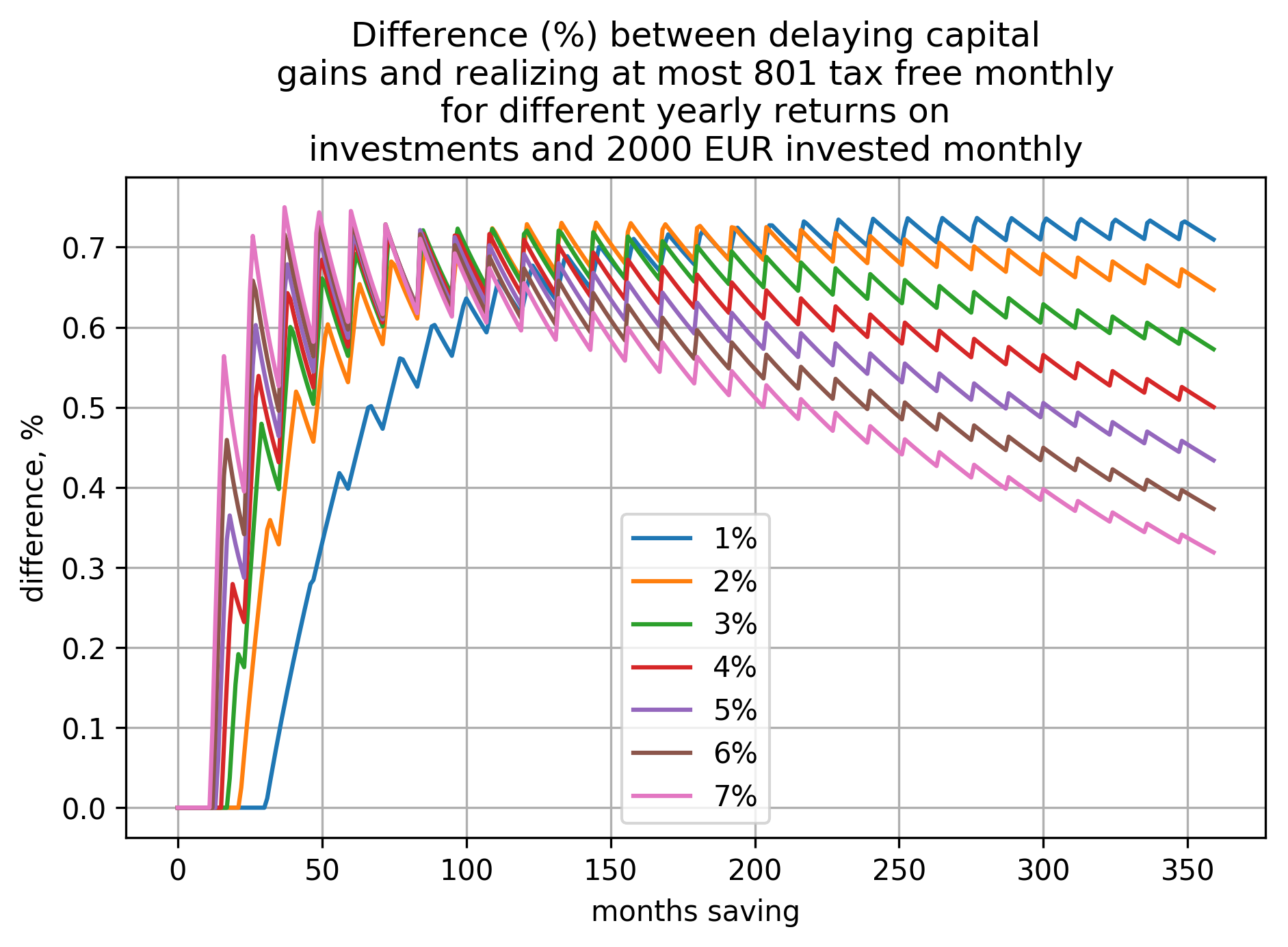 a plot showing how difference (in percents) between the two cases (delaying capital gains and
realizing at most 801€ tax free yearly) depends on time saving and yearly return on
investment when investing 2000€ per month