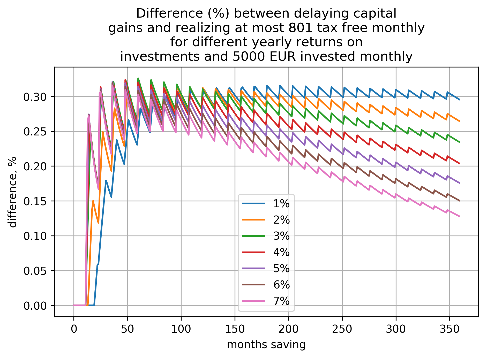 a plot showing how difference (in percents) between the two cases (delaying capital gains and
realizing at most 801€ tax free yearly) depends on time saving and yearly return on
investment when investing 5000€ per month