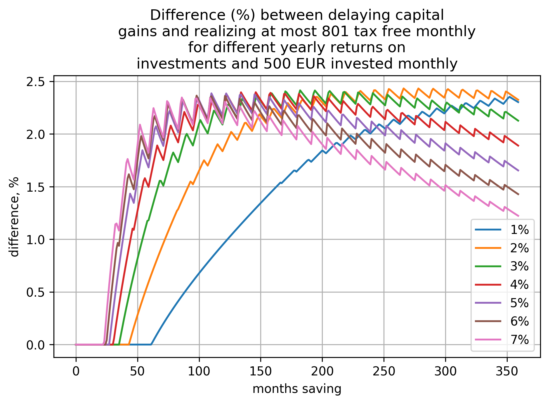a plot showing how difference (in percents) between the two cases (delaying capital gains and
realizing at most 801€ tax free yearly) depends on time saving and yearly return on
investment when investing 500€ per month