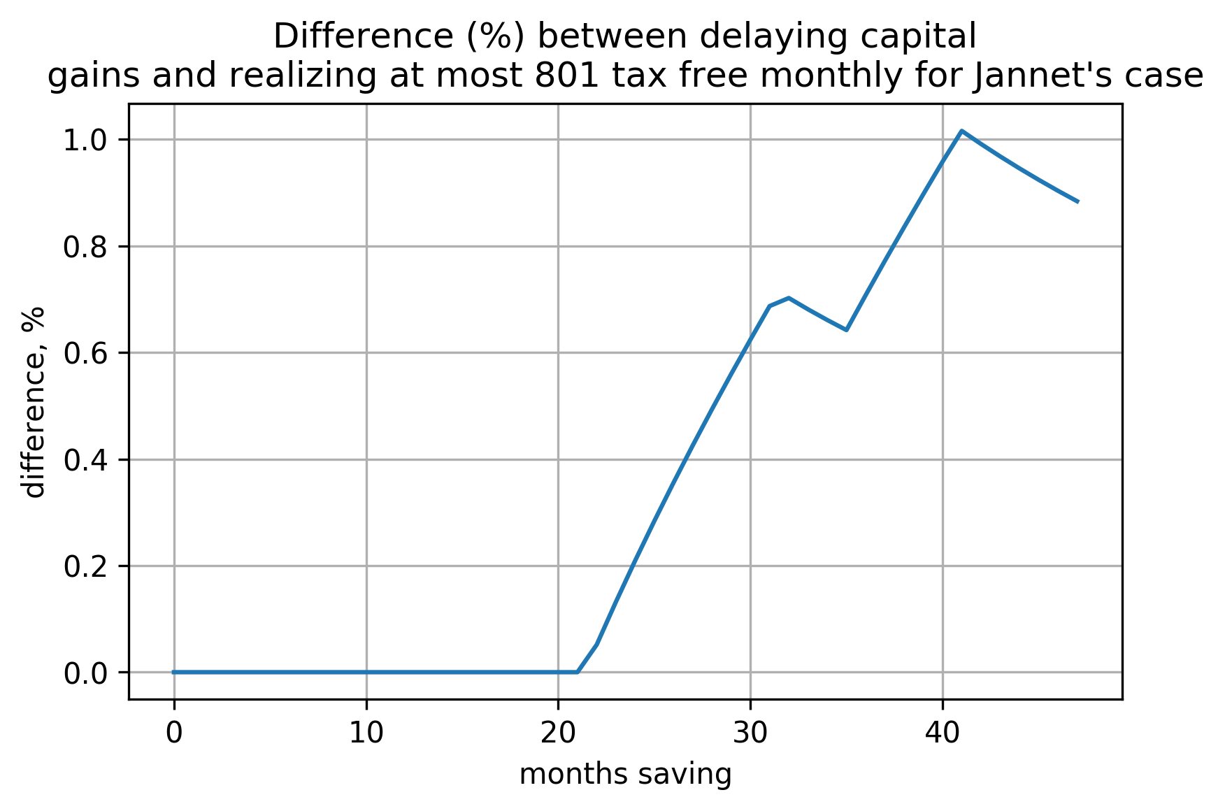 a plot showing how difference (in percents) between the two cases (delaying capital gains and
realizing at most 801 EUR tax free yearly) depends on number of months invested
for Jannet's case