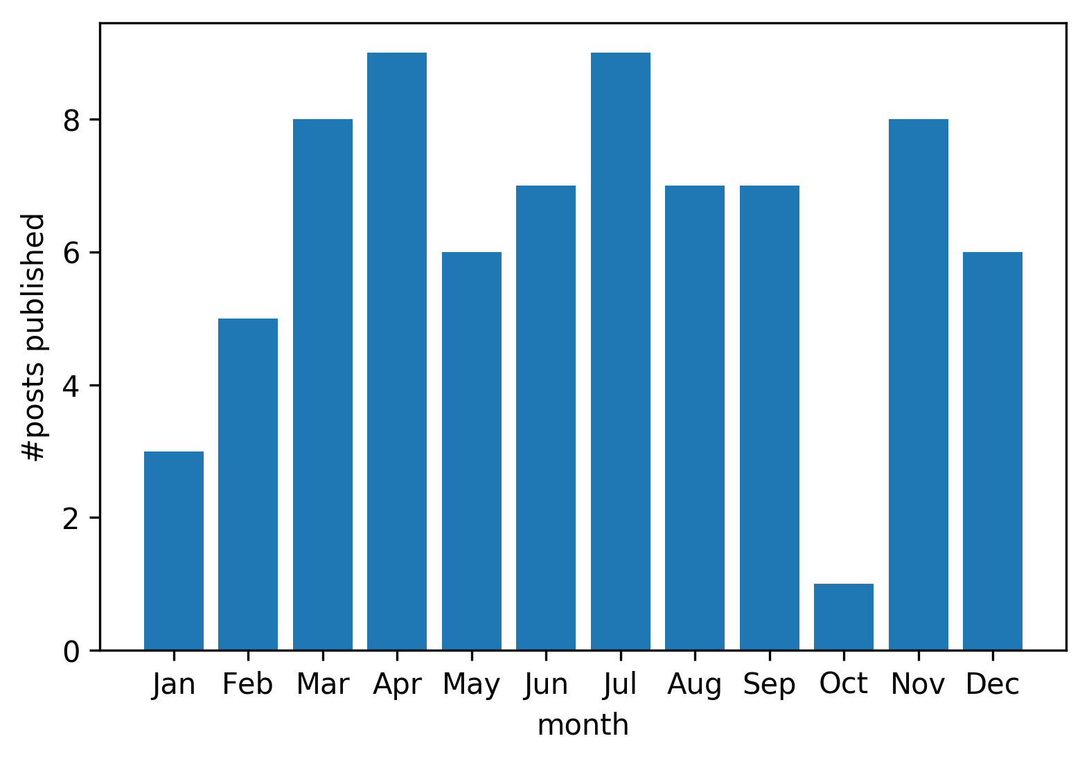 Bar plot of #posts published per month