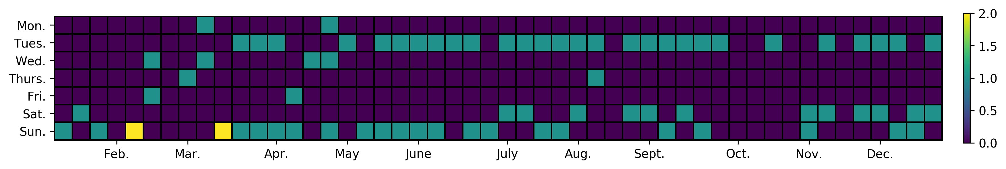 Calendar histogram #posts published per day