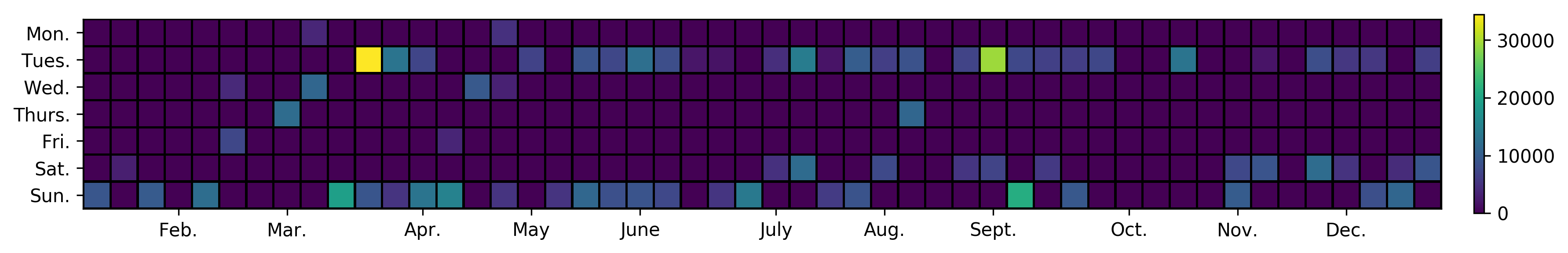 Calendar histogram #characters published per day