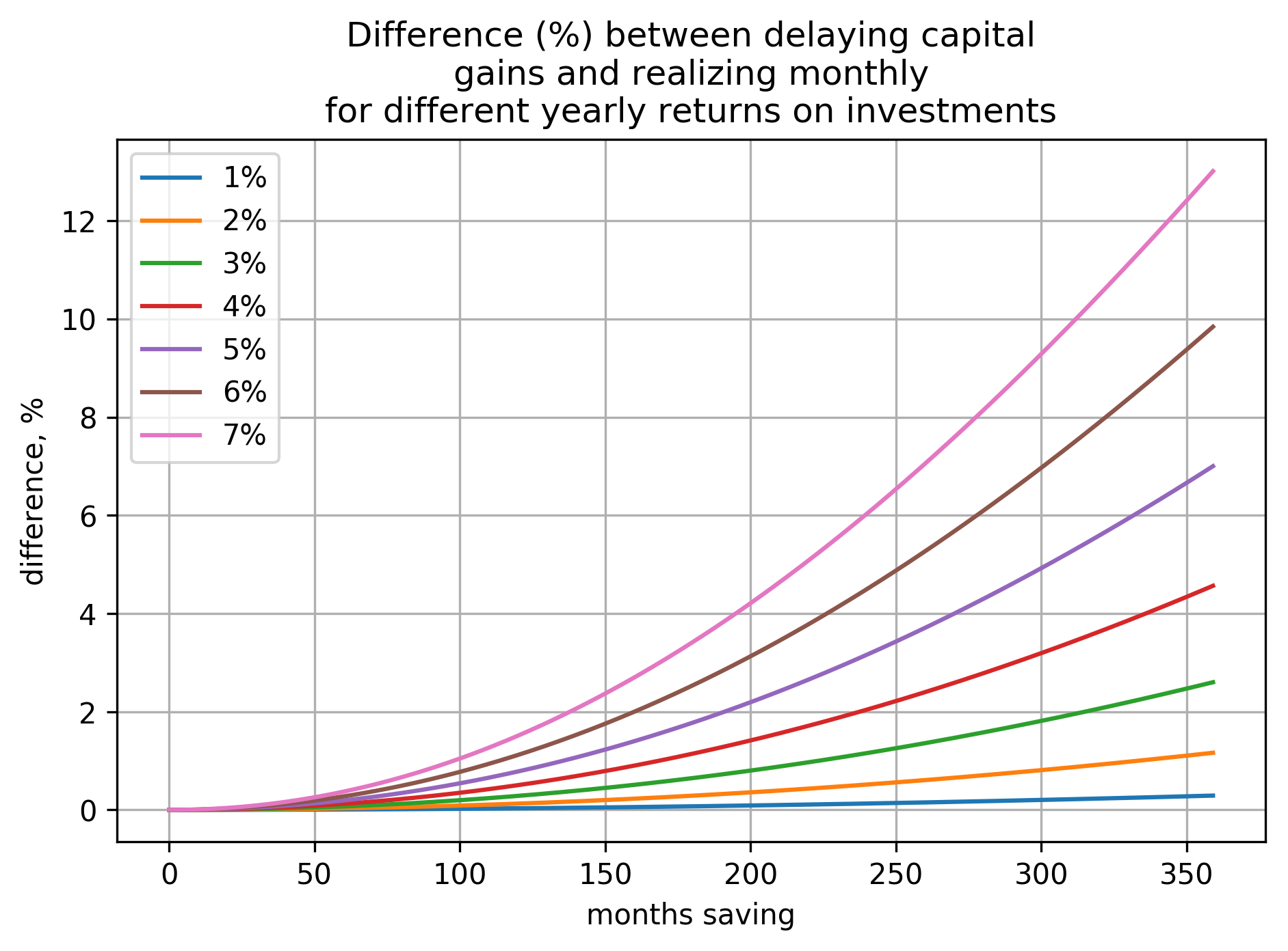 a plot showing how difference (in percents) between the two cases (delaying capital gains and
realizing them monthly) depends on number of months invested and yearly return on
investment