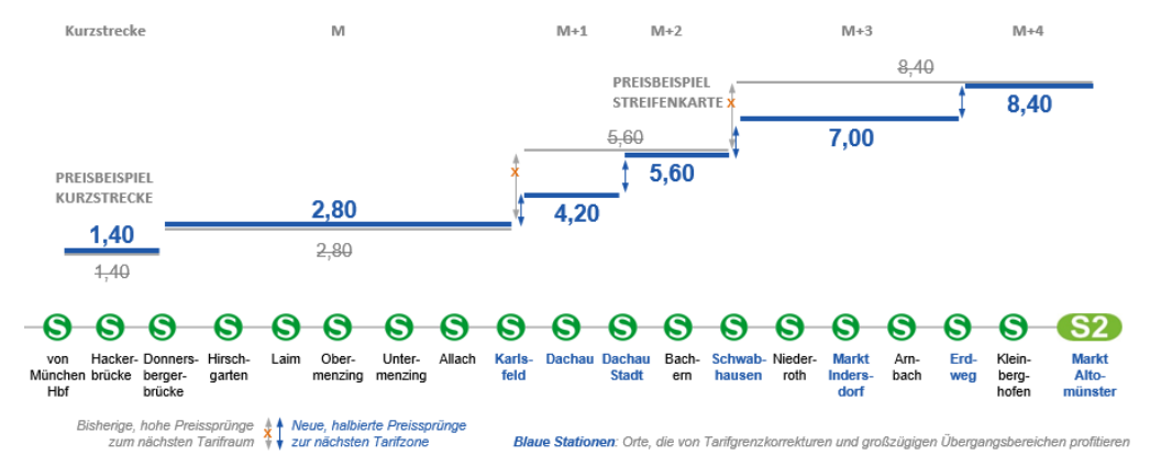 MVV sample scheme showing smoother pricing curve for longer S-Bahn trips