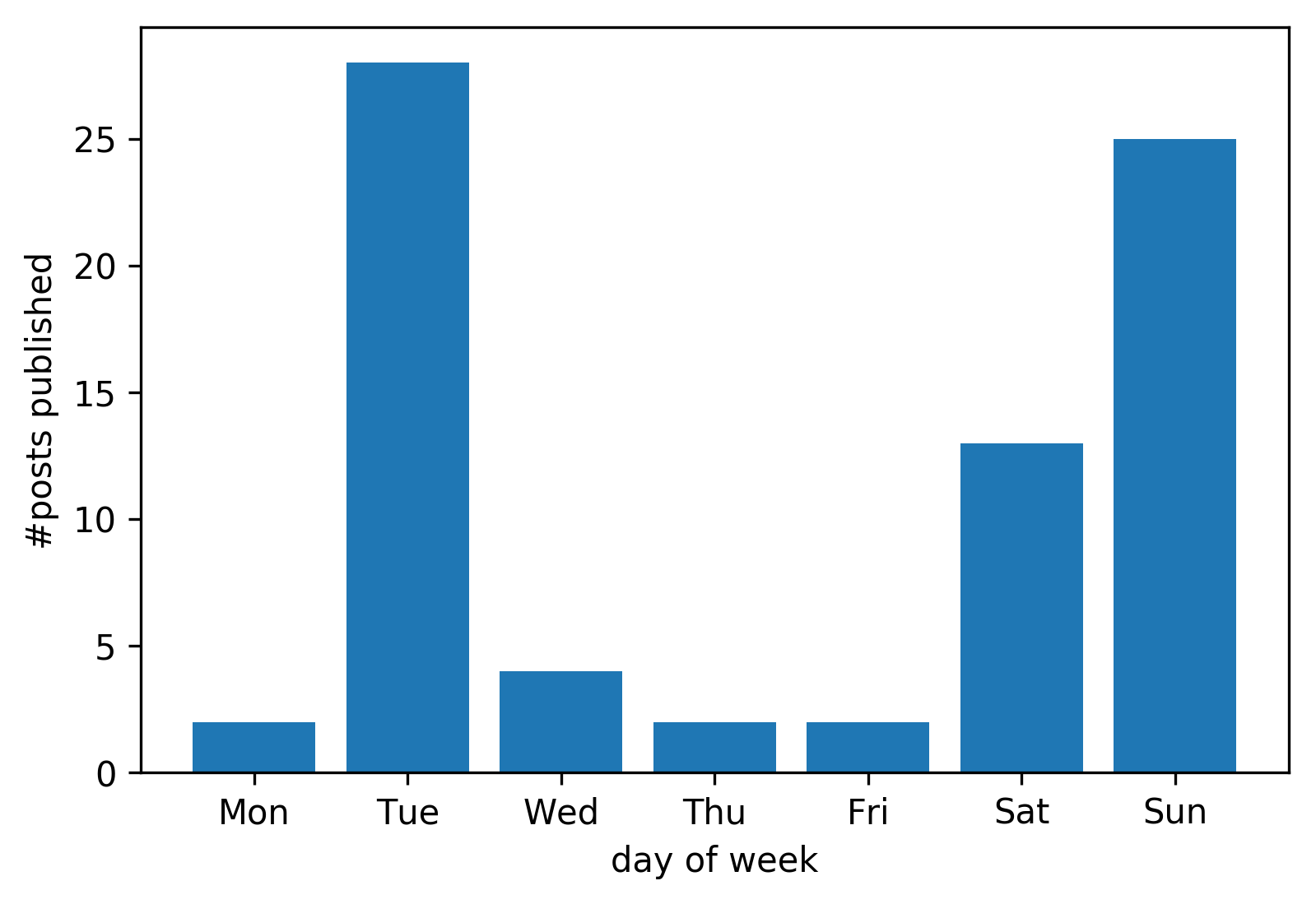 Bar plot of #posts published per day of week