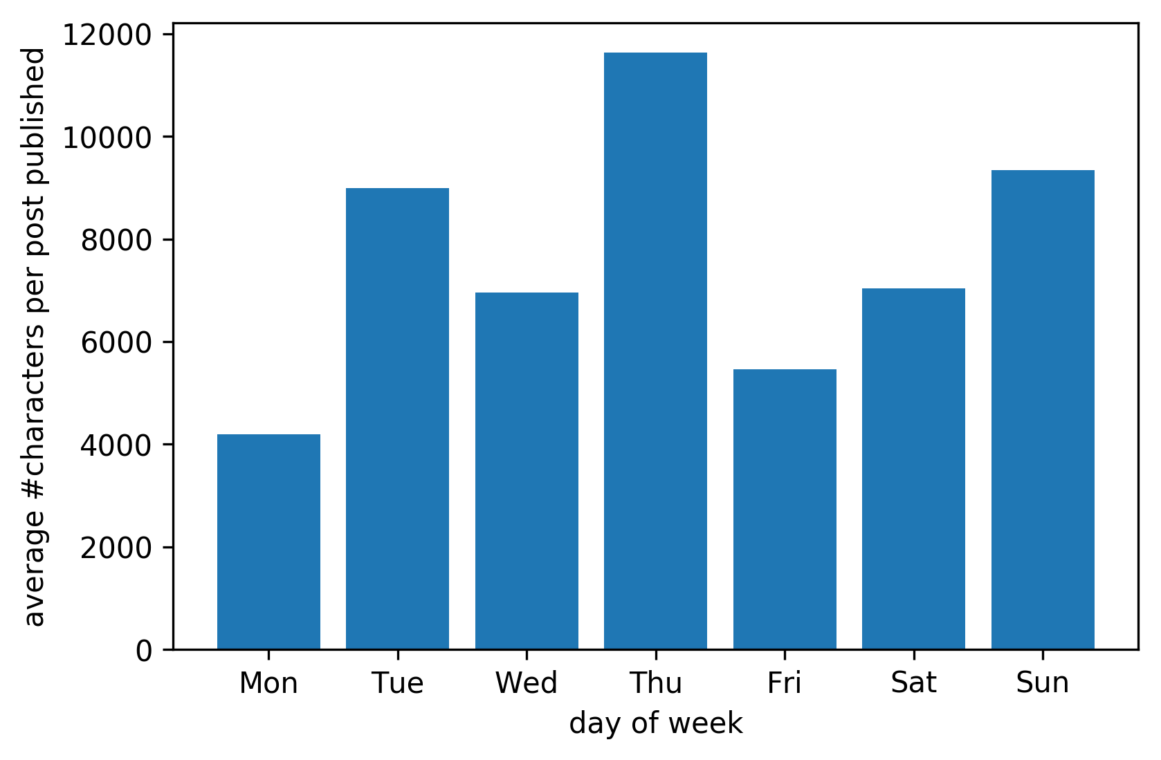 Bar plot of average #characters per post per day of week