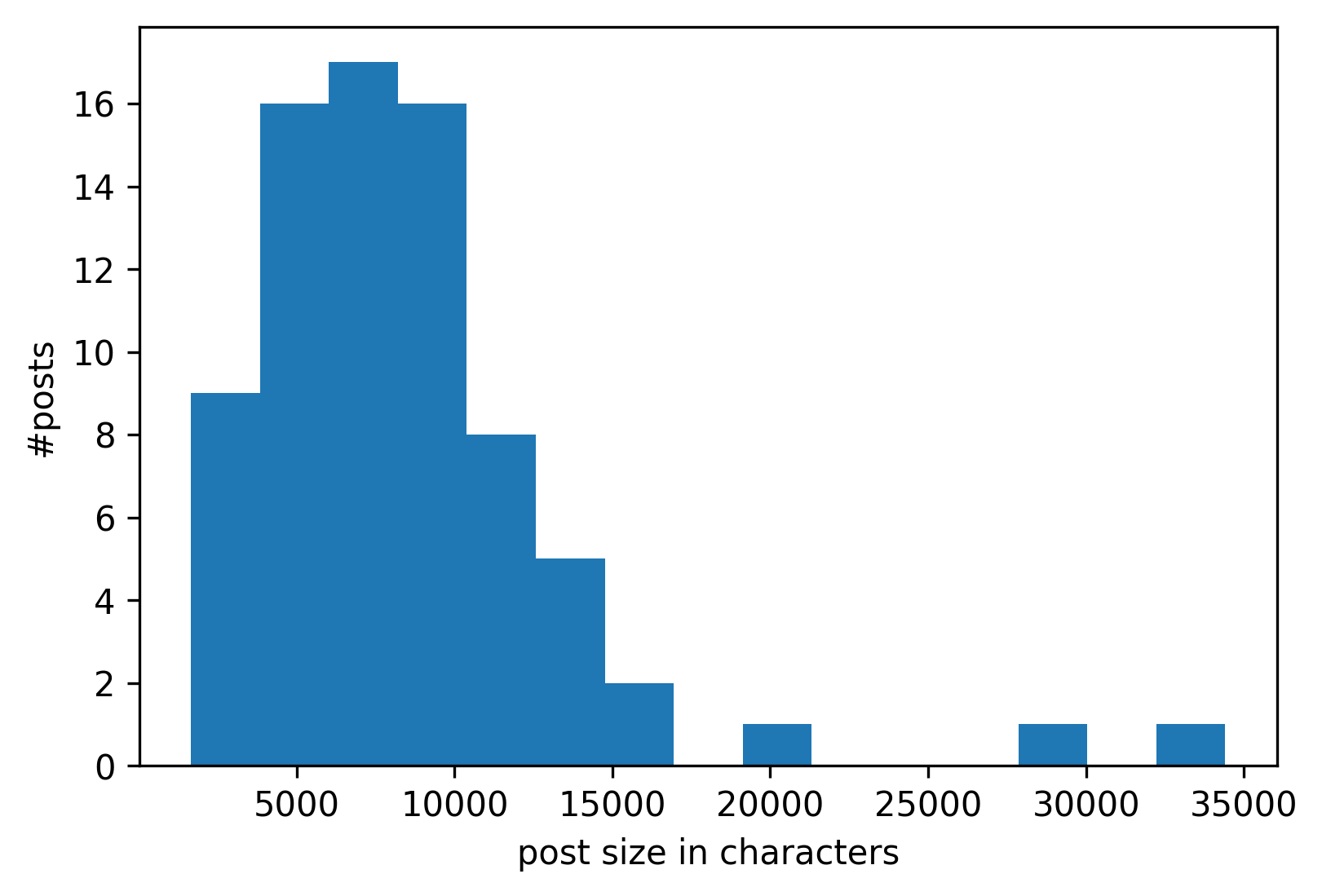 Histogram of post sizes