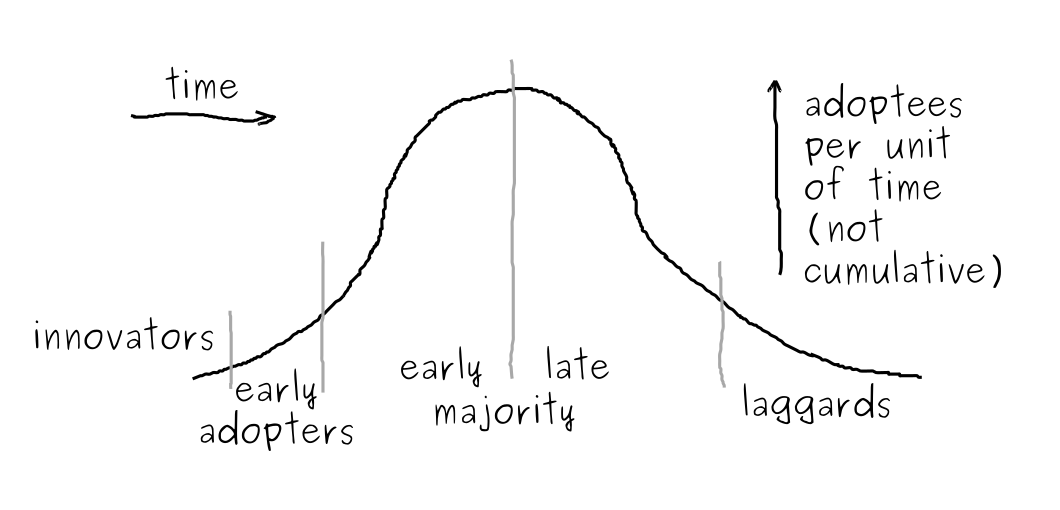 Adoption curve illustration. First a small number of innovators adopt your product. Then early adopters (more).
Then early and late majority (the major part of all the adopters). Finally, small portion of laggards.