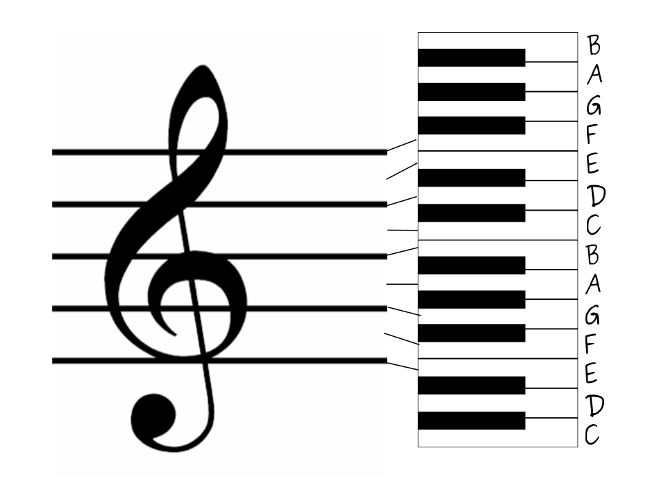 stave with notes and piano keys