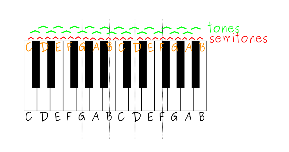 tones and semitones on piano keys
