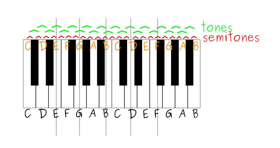 2 semitones down from d flat major