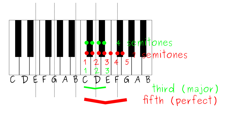 c maj on piano keys