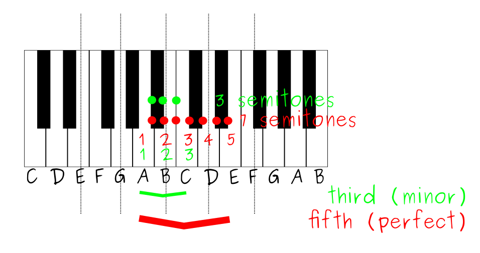 a min on piano keys