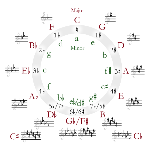 circle of fifths