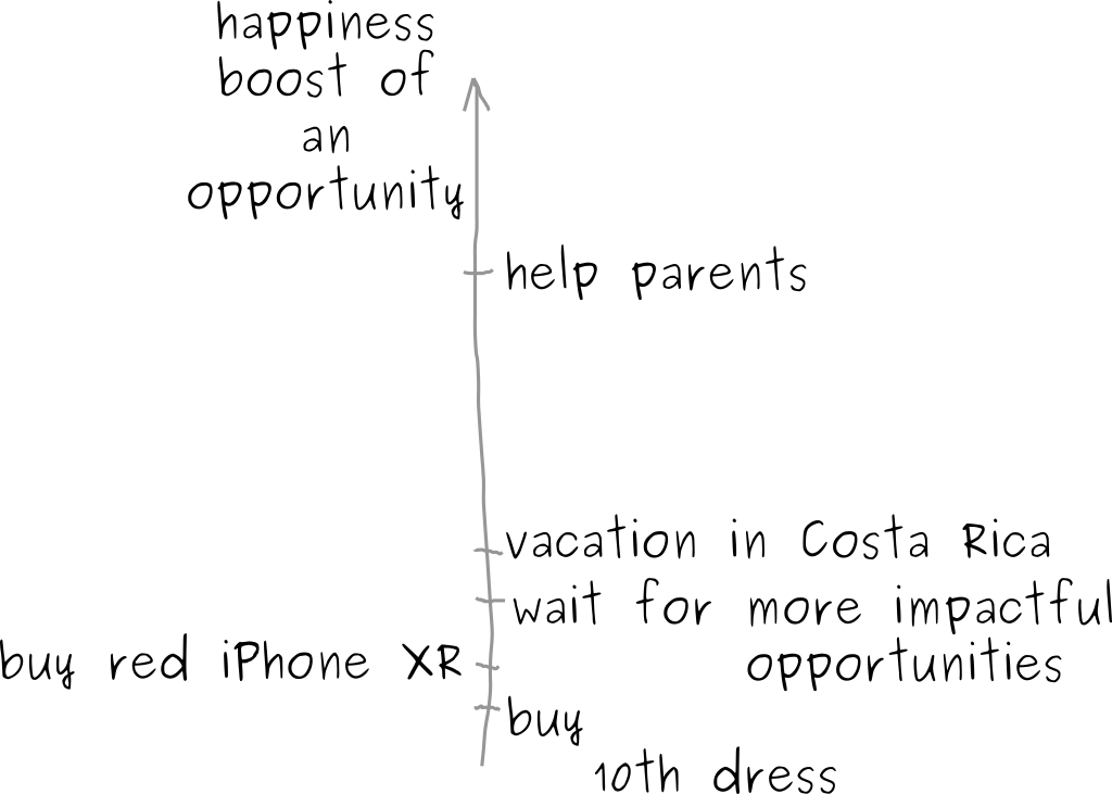 a sample scale with happiness boost of various opportunities, showing number of opportunities ranked by their boost value.