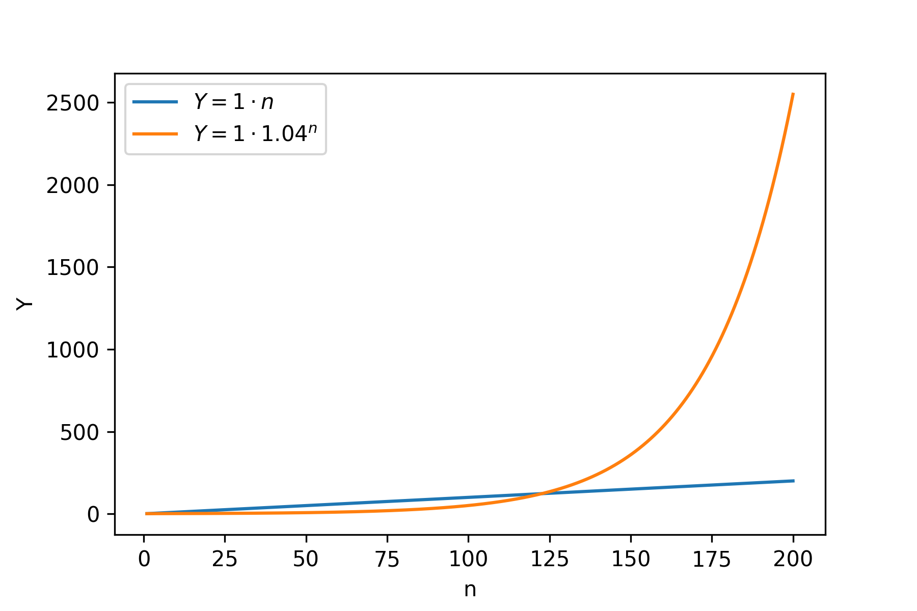 A plot showing how monthly FIRE income depends on time assuming linear and compounding growth.
This time we look from 1 to 200 on x axis and compounding sky-rockets.