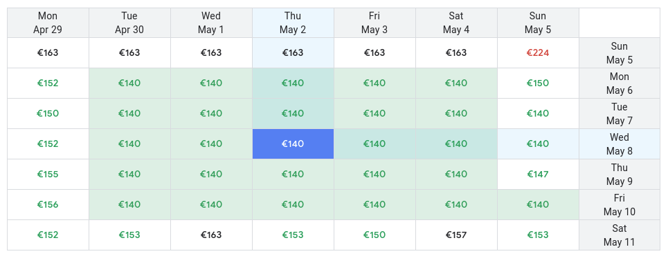Screenshot of Google Flights website showing price matrix for different dates around 2nd and 8th. 140 is the cheapest.