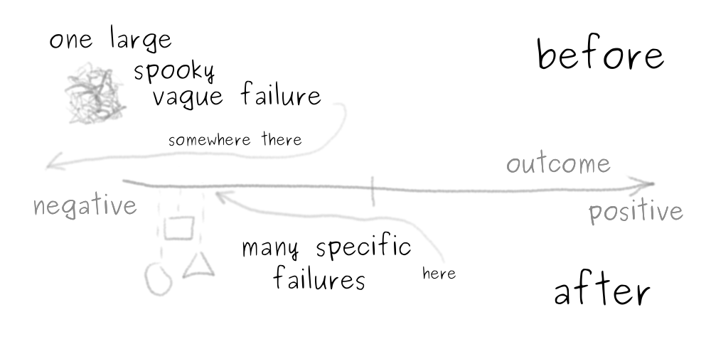 Illustration showing one large spooky vague failure somewhere far away on the negative
side before asking the question and a bunch of specific failures with definite locations
on the negativity spectrum after.