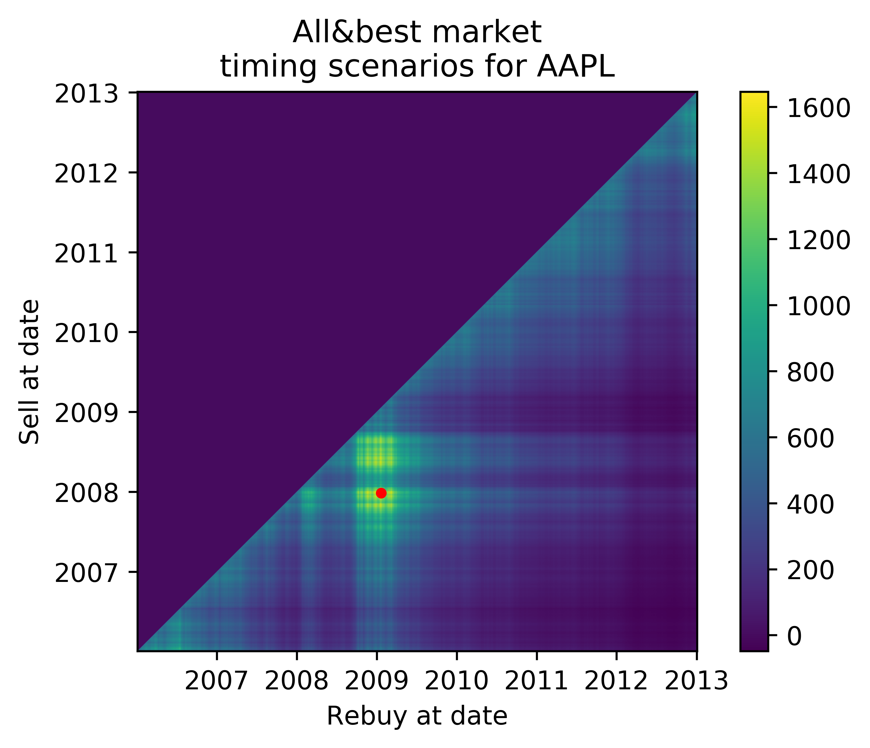 Outcomes of all possible ways to time the market through Apple stock