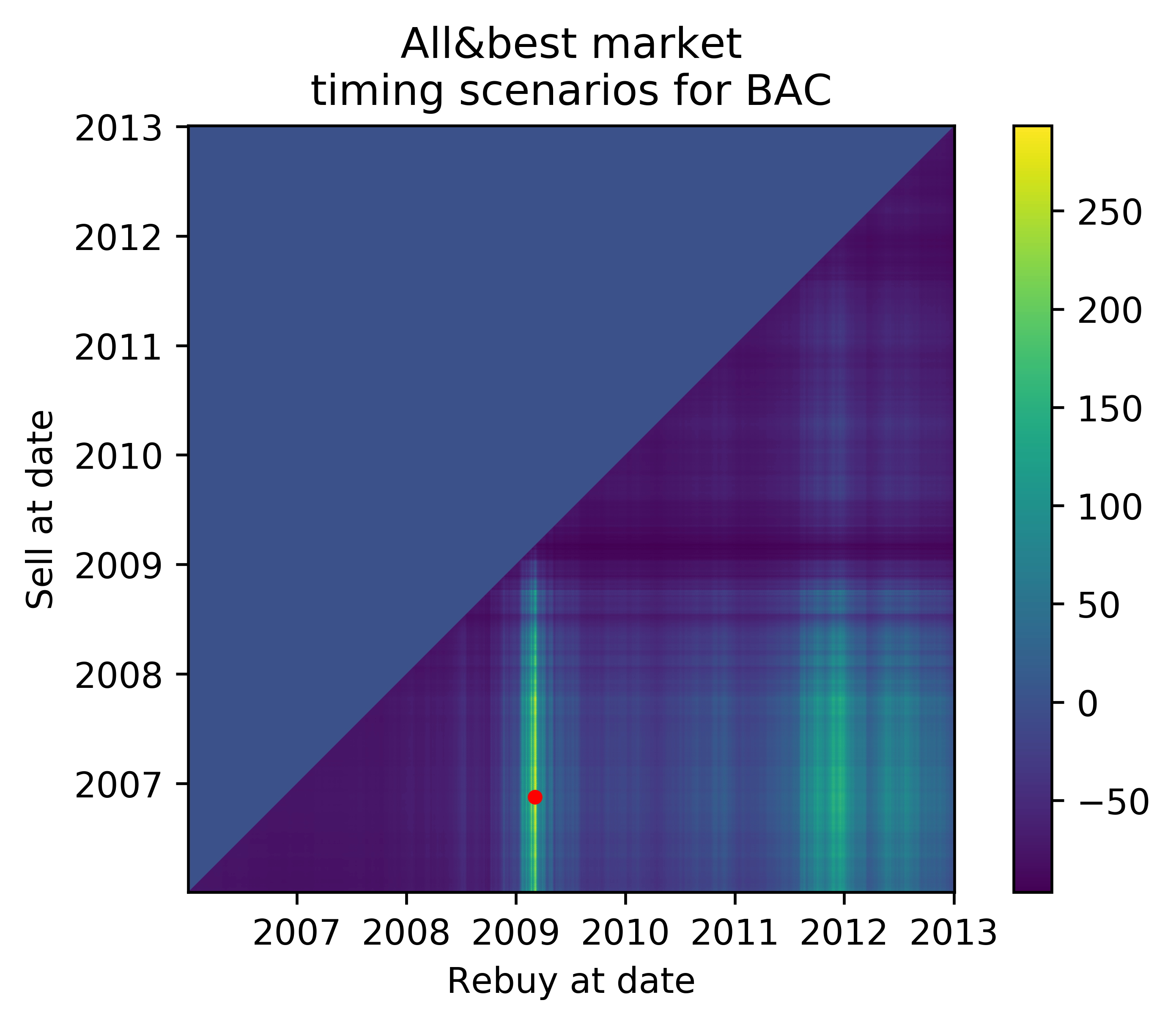 Outcomes of all possible ways to time the market through Google stock