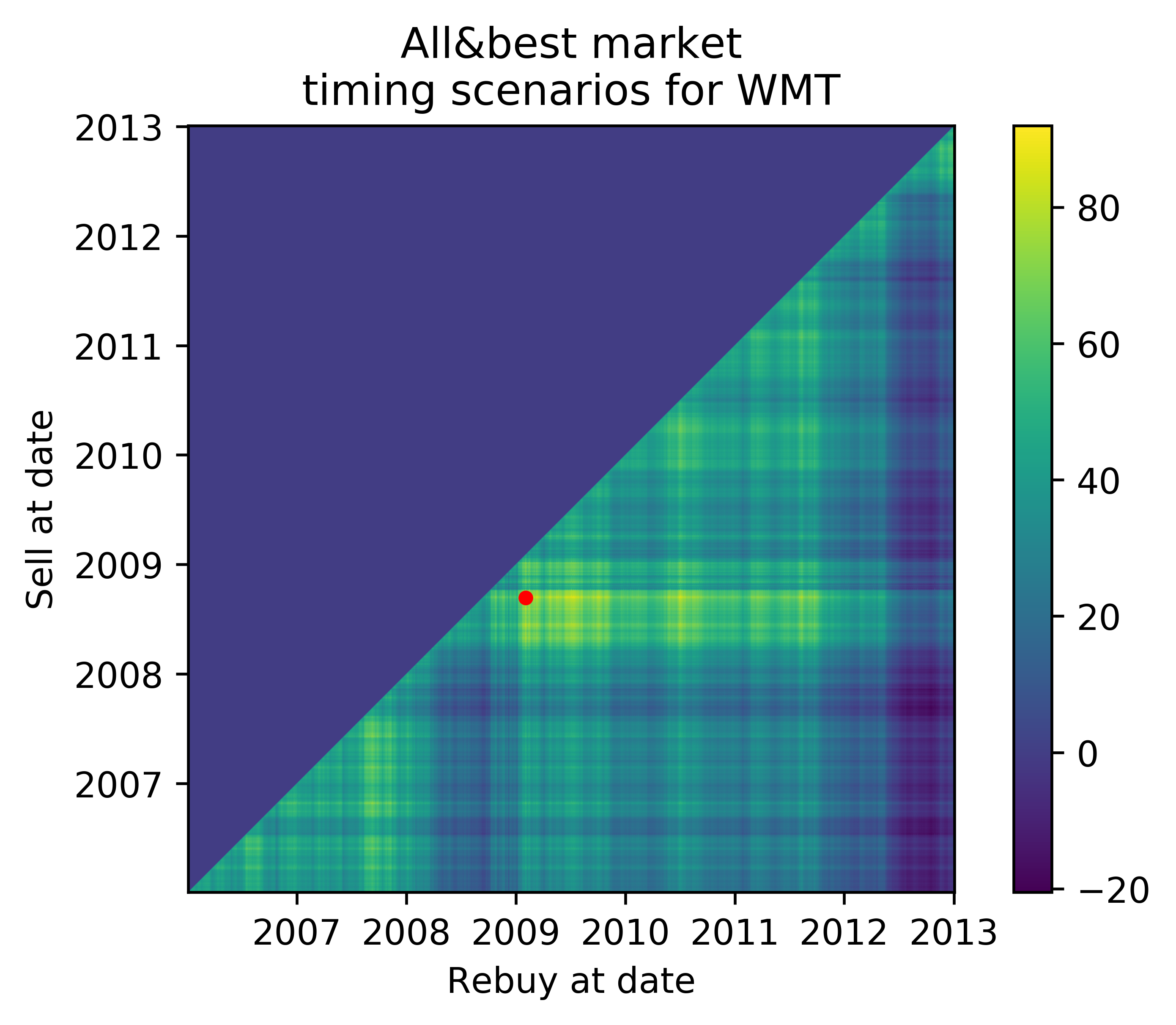 Outcomes of all possible ways to time the market through Walmart stock